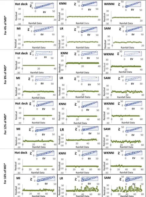 Fig. 6. Residual curves obtained from linear regression graphs (medallion graph) between predicted and experimental values of rainfall data when the amount of missing data equal 4%, 8%, 12% and 16%