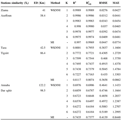 Fig. 9 represents a simulation of RMSE results obtained over the same period of