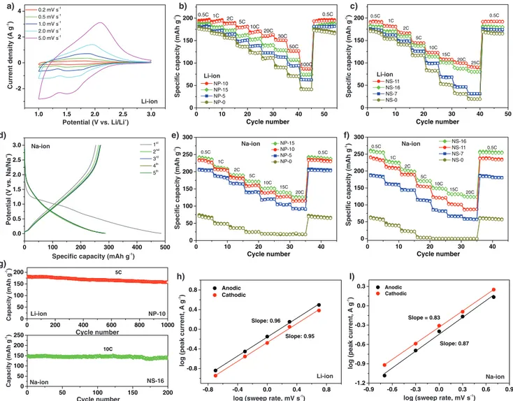 Figure 4.  Electrochemical performance of the NP and NS materials in the metal-ion half cells