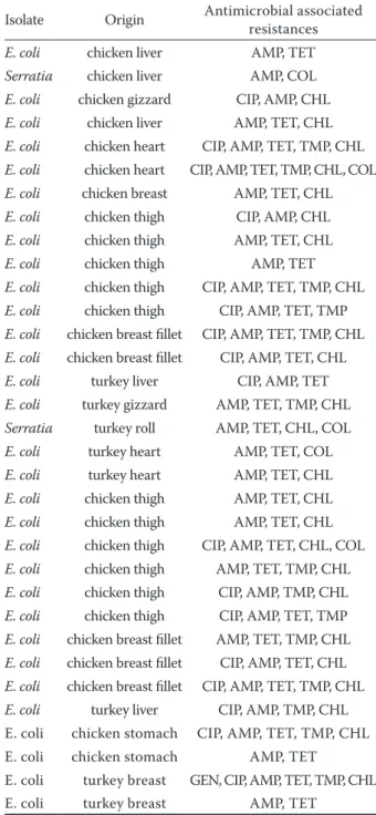 Table 2. Characteristics of ESBL-producing isolates reco- reco-vered from chicken and poultry products