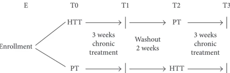 Figure 1: Study design. Clinical trial design: HTT, 15 mg/day hydroxytyrosol treatment; PT, placebo treatment.