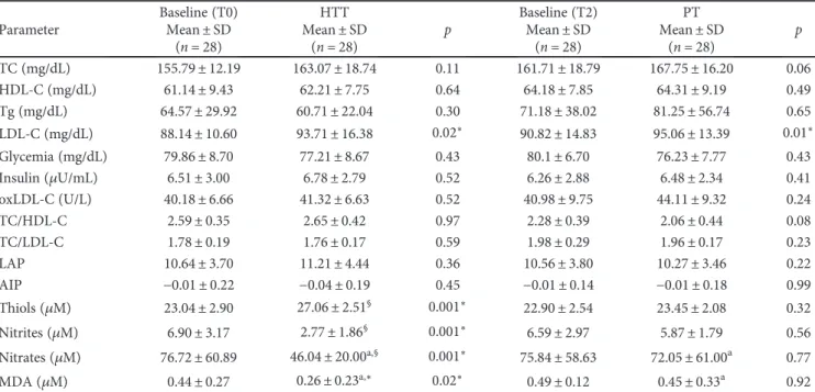 Table 3: Plasmatic and erythrocyte membrane PUFA concentrations after HTT and PT.