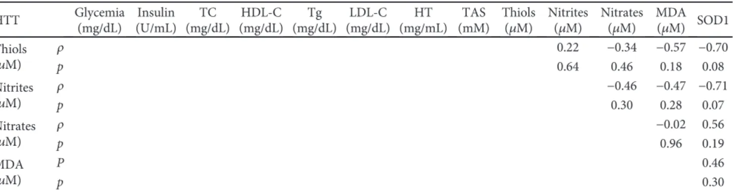 Table 4: Continued. HTT Glycemia (mg/dL) Insulin (U/mL) TC (mg/dL) HDL-C (mg/dL) Tg (mg/dL) LDL-C (mg/dL) HT (mg/mL) TAS (mM) Thiols( μM) Nitrites(μM) Nitrates(μM) MDA(μM) SOD1 Thiols ( μM) ρ 0.22 −0.34 −0.57 −0.70 p 0.64 0.46 0.18 0.08 Nitrites ( μM) ρ −0