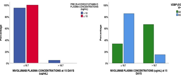 Figure 6. VDBP rs7041 SNP and pre-25 hydroxyvitamin D levels predictors of the nivolumab cut-off  value of 18.7 ug/mL at 15 days, associated with tumor progression