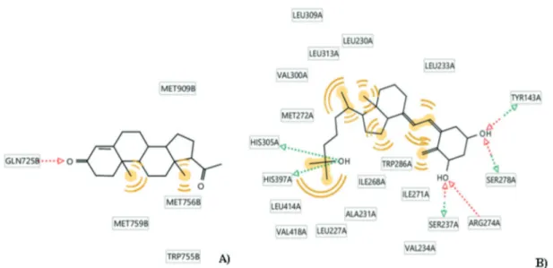 Figure 1. Interaction patterns of progesterone-LBD of progesterone receptor (A) and vitamin D-LBD of VDR (B)