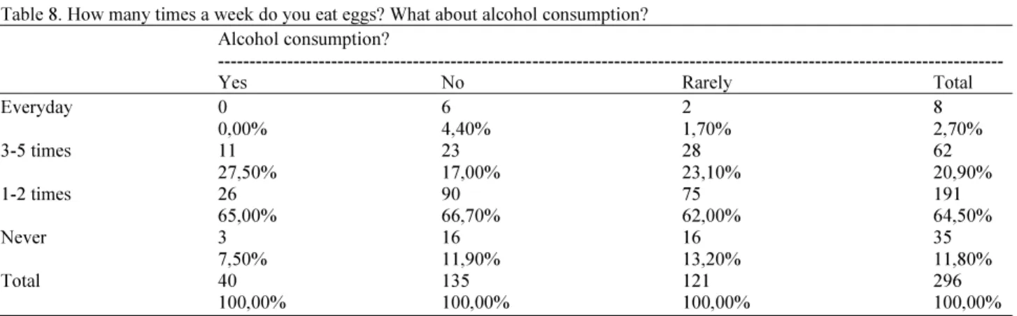 Table 8. How many times a week do you eat eggs? What about alcohol consumption?  Alcohol consumption? 