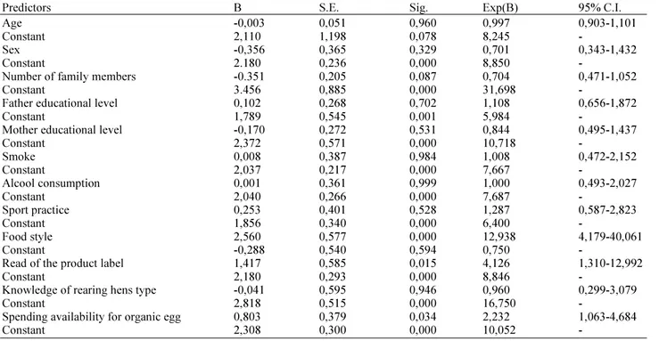 Table 12. Results of the univariate logistic regression models for eggs consumption 