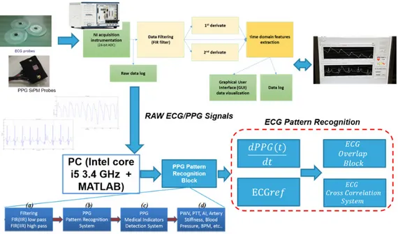 Figure 12. Overall System Architecture of the PPG/ECG combo system with Patter Recognition 