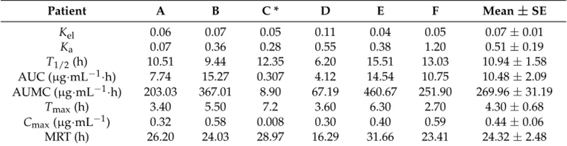 Table 2. Pharmacokinetic parameter estimates of melatonin in Group-1.