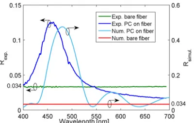 Fig. 4. Measured reflection spectra of bare fiber tip in air (green line) and PS assembled in air (blue line) compared to simulated bare fiber tip in air (red line) and PS assembled in air (azure line).