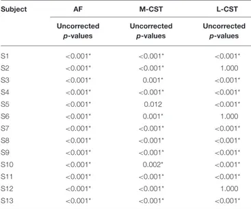 TABLE 4 | Relationship between AFD and FA. Subject AF M-CST L-CST Uncorrected p-values Uncorrectedp-values Uncorrectedp-values S1 &lt;0.001* &lt;0.001* &lt;0.001* S2 &lt;0.001* &lt;0.001* 1.000 S3 &lt;0.001* 0.001* &lt;0.001* S4 &lt;0.001* &lt;0.001* &lt;0