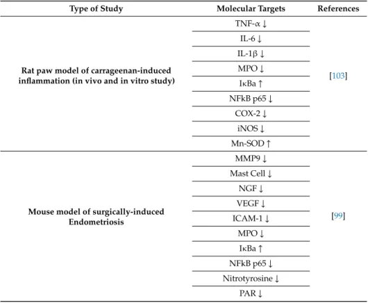Table 2. m-(PEA/PLD) therapeutic actions and molecular targets: in vivo and in vitro study