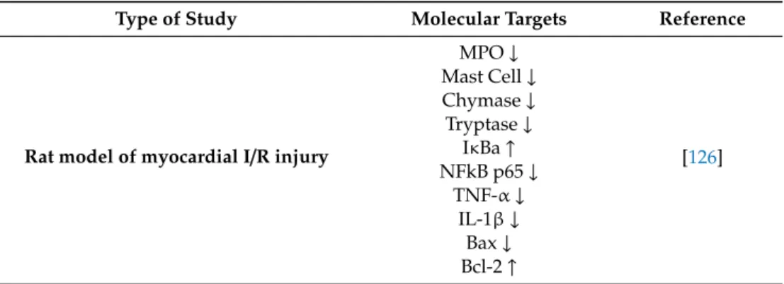 Table 5. PEA-Baicalein therapeutic actions and molecular targets: in vivo study.