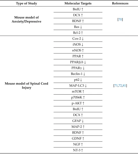 Table 1. Co-ultraPEALut therapeutic actions and molecular targets: in vivo and in vitro study.