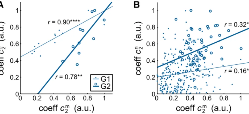 Fig. 4 C), but only 80% of G1’s greater number of units (data not shown). Spatial neural synergies derived from spatiotemporal synergies (and not directly from the data) could explain 94% of the spatiotemporal synergies’ firing rate variability for G2 and 