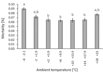 Figure 3.  Transport-related mortality of finisher pigs as affected by the ambient  temperature (mean±standard error of the mean)