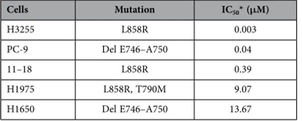 Table 2.   IC 50  values for gefitinib as determined by MTT assay in our panel of EGFR-mutant cell lines
