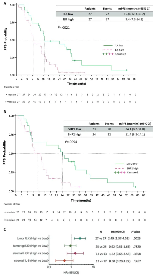 Fig. 3. Progression-free survival by the expression of the biomarkers in EGFR-mutation positive NSCLC patients