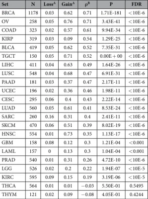 Table 1.  TCGA cancer sets and SQLE CN/GE.  A SQLE fraction of losses and gains defined by GISTIC 2.0