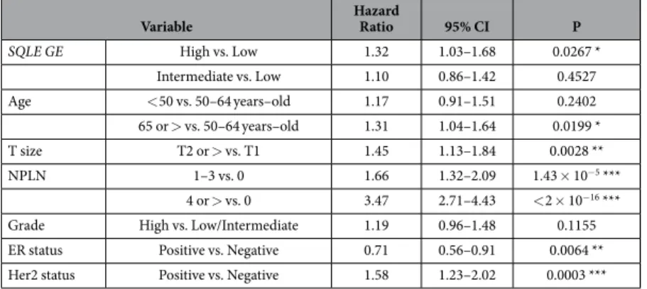 Table 3.  Cox proportional hazards multiple regression, with overall survival as outcome variable