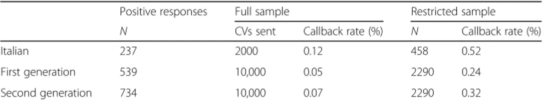 Table 2 Callback rates for the full sample and the restricted sample