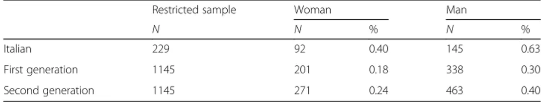 Table 3 Callback rates by ethnicity and gender