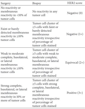 Table 1: Immunohistochemical criteria for HER2 scoring in neo- neo-plastic specimens of the stomach.
