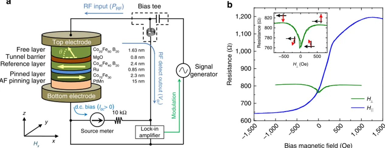 Figure 1b shows the resistance as a function of the in-plane magnetic ﬁeld applied parallel to the ellipse major axis (H 8 ), at a bias current of I dc ¼ 10 mA