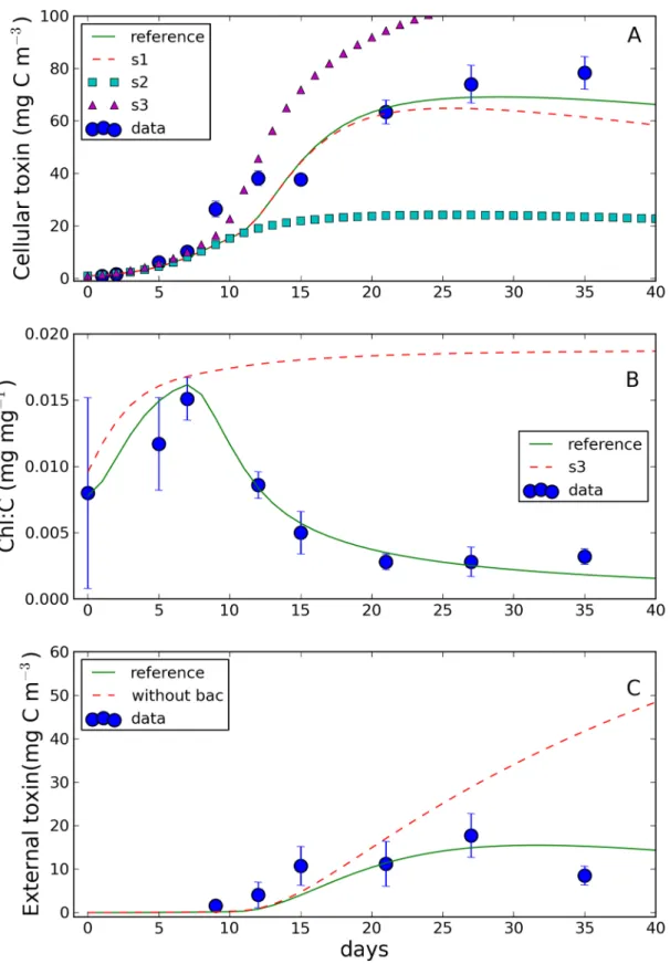 Fig 5. Sensitivity analysis with respect to selected model processes (experiment S1-3, see the text for explanation)