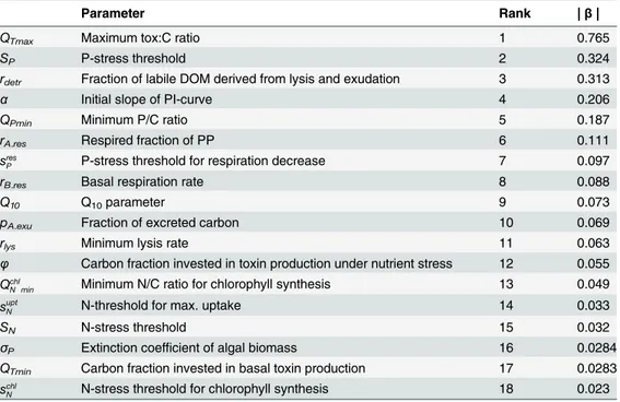 Table 2. Rank of the importance of the model parameters for the target output, i.e. the maximum inter- inter-nal toxin concentration