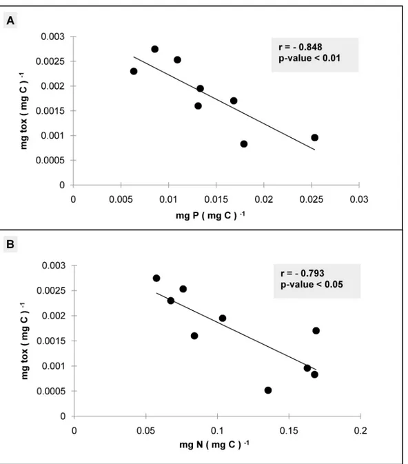 Fig 2. Relationship between toxin to carbon ratio and phosphorus (A) and nitrogen (B) to carbon ratios observed in the experiment presented in Pezzolesi et al