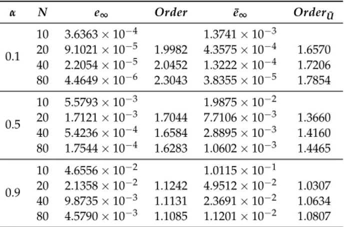 Table 1. e ∞ , ¯e ∞ and convergence orders, related to the numerical solutions U n j and ¯ U j n respectively, for different values of N and α, with J = 100.