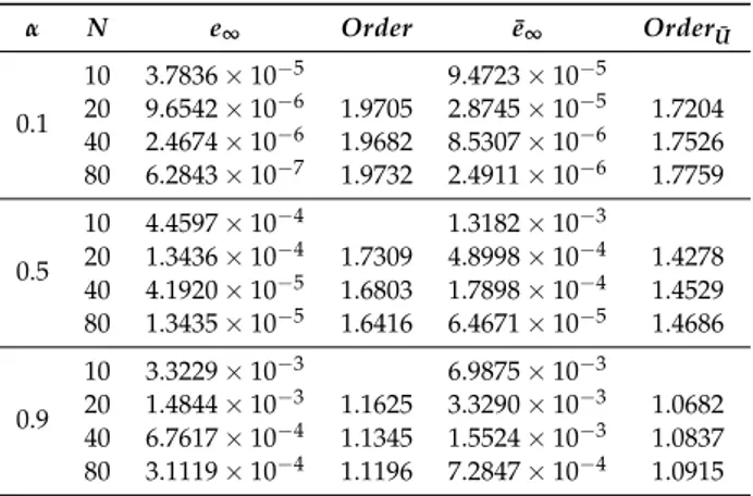Table 2. e ∞ , ¯e ∞ and convergence orders, related to the numerical solutions, U j n and ¯ U j n , respectively, for different values of N and α, with J = 100.
