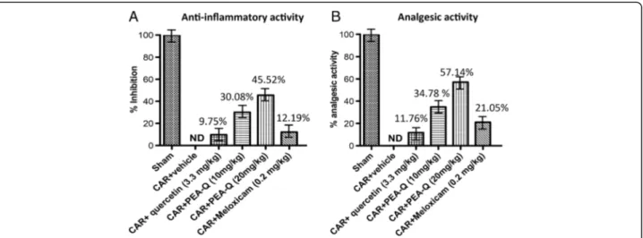 Fig. 2 Effects of PEA-Q on CAR-induced inflammation and analgesic activity. Percentages of anti-inflammatory (a) and analgesic activity (b) for the tested compounds as measured, respectively, at 6 h and 5 h post-CAR injection