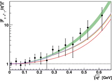 Fig. 4. Comparison between the measurement of  | F φπ 0 ( q 2 ) | 2 (black points) and the