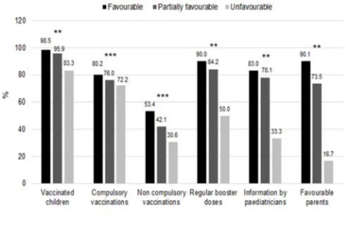 Figure  2.  Percentage  of  vaccination  coverages  according  to  the physician’s  position  (Favourable,  partially  favourable  and unfavourable)  and  results  of  Pearson  test  (**P  &lt;0.001;  ***P &lt;0.0001)