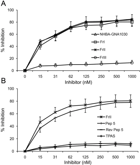 Fig 3. Inhibition of binding of mAb 31E10/E7 to NHBA by recombinant NHBA fragments. Plates were coated with NHBA-NUbp-His and reacted with limiting amounts of mAb in the presence of the inhibitors at the