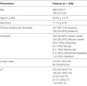 FigUre 1 | Age distribution of all 505 patients with papillary thyroid cancer (a) and the two groups with [n  = 168 (b)] or without [n = 337 (c)] chronic lymphocytic  thyroiditis.