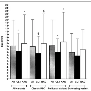 FigUre 4 | Comparison between age of patients according to histotype and 