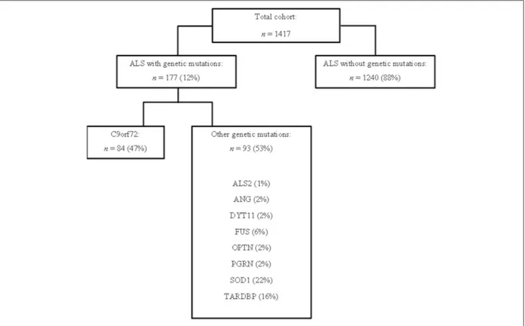 FIGURE 1 | Flow chart representing the studied cohort from 13 ALS Italian referral centers, in which genetic data were available.