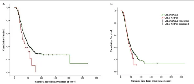 FIGURE 3 | Kaplan-Meier plots of survival probabilities, stratifying the overall sample by sex: shorter survival time is displayed in ALS-C9Pos patients (red line) compared to ALSwoGM patients (green line) only for males