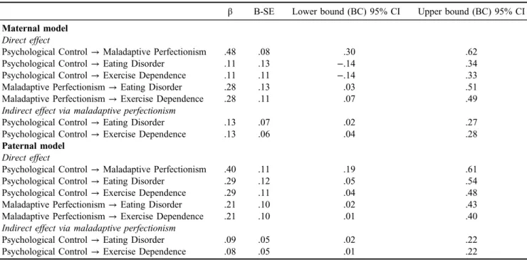 Table 4. Path estimates, SEs and 95% CIs for models in the female sample