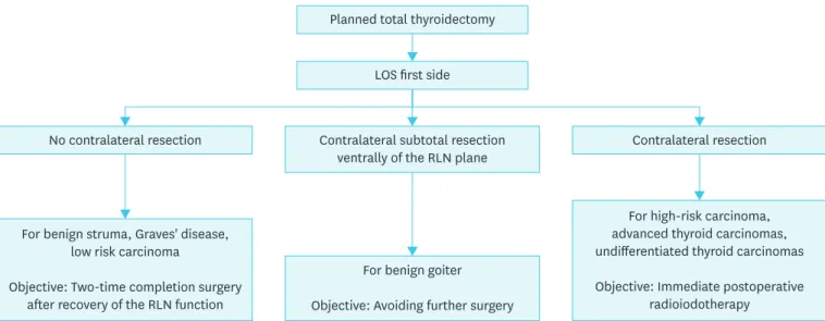 Fig. 3.  Surgical options for planned total thyroidectomy and intraoperative signal loss on the first operated side