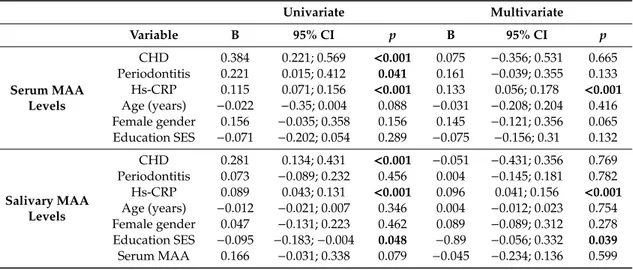 Table 3. Uni and multivariate linear regression model for serum and salivary MAA levels in all 