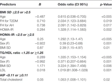 Table 4 | Comparison among three groups according to age of patients. group 1   &lt;8 years  (n = 86) group 2  8–11 years (n = 102) group 3   &gt;11 years (n = 72) p-Value Age (years) 6.07  ± 1.3 9.4  ± 0.86 12.7  ± 1.6 &lt;0.05 Gender (F/M) 57/29 52/50 31