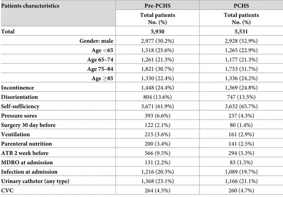 Table 2. Patient characteristics of the I 1 -I 2 hospitals in the pre-PCHS and PCHS periods (11,461 patients).