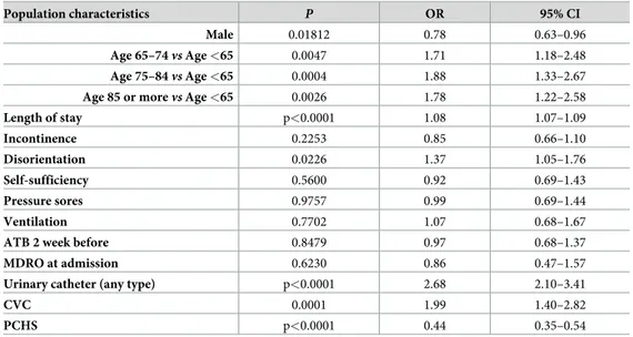 Table 5. Risk factors associated with HAI onset in patients of I 1 -I 2 hospitals: Multivariable model  .