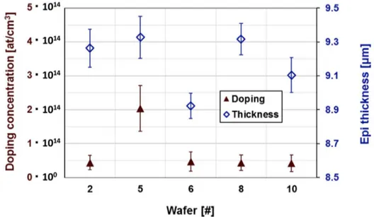 Figure 9. Doping concentration and epitaxial layer thickness as obtained by C–V measurements on  several detectors on different wafers