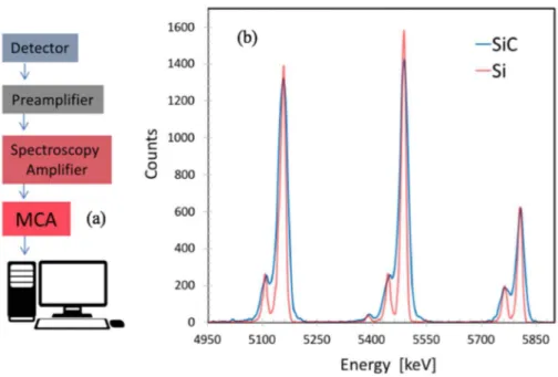 Figure 11. (a) Spectroscopic electronic chain used for the detectors test; (b) energy spectrum of alpha 