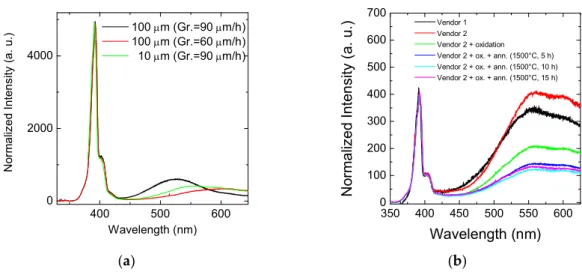 Figure  2.  (a)  Room-temperature  micro-photoluminescence  analysis  on  100  µm  4H–SiC  epitaxies  grown  with  two  process  typologies  (at  90  µm/h  and  60  µm/h)  and  10  µ;  (b)  room-temperature  photoluminescence (RTPL) analysis on semi-insula